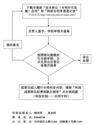 科技成果转化项目（专利转让及许可实施）申请流程详解